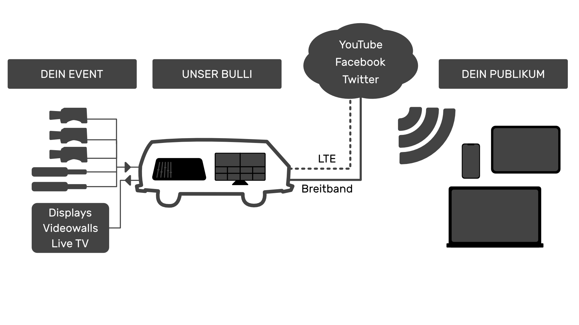 Beim Livestream deines Events übertragen wir das Sendesignal auf die Endgeräte deiner Zuschauer